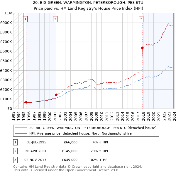 20, BIG GREEN, WARMINGTON, PETERBOROUGH, PE8 6TU: Price paid vs HM Land Registry's House Price Index