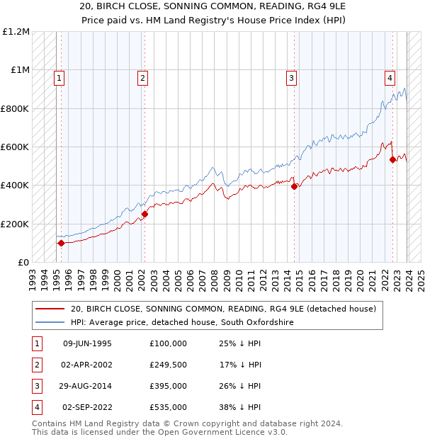 20, BIRCH CLOSE, SONNING COMMON, READING, RG4 9LE: Price paid vs HM Land Registry's House Price Index