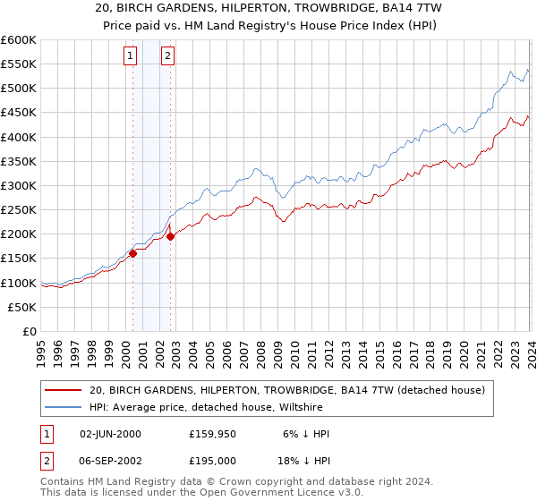 20, BIRCH GARDENS, HILPERTON, TROWBRIDGE, BA14 7TW: Price paid vs HM Land Registry's House Price Index
