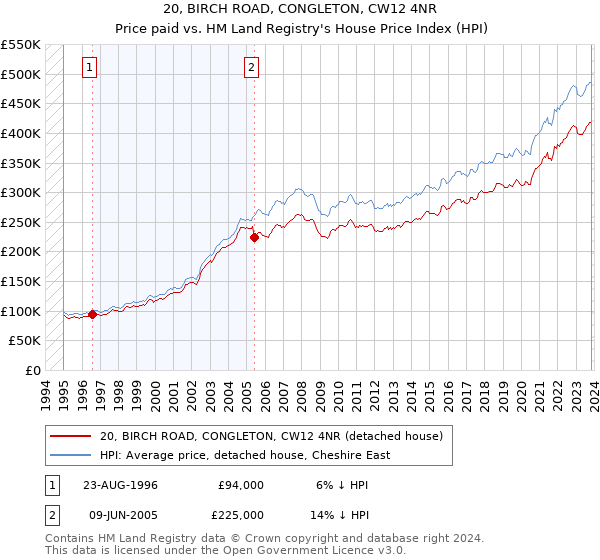 20, BIRCH ROAD, CONGLETON, CW12 4NR: Price paid vs HM Land Registry's House Price Index