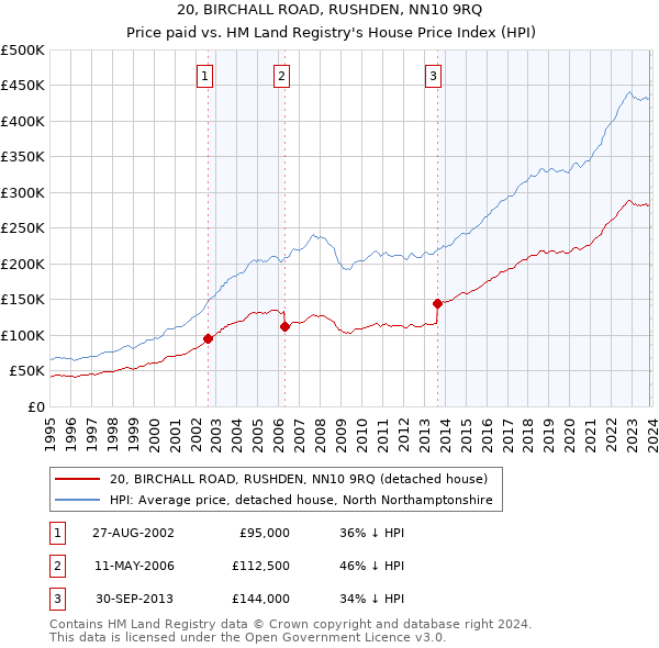 20, BIRCHALL ROAD, RUSHDEN, NN10 9RQ: Price paid vs HM Land Registry's House Price Index