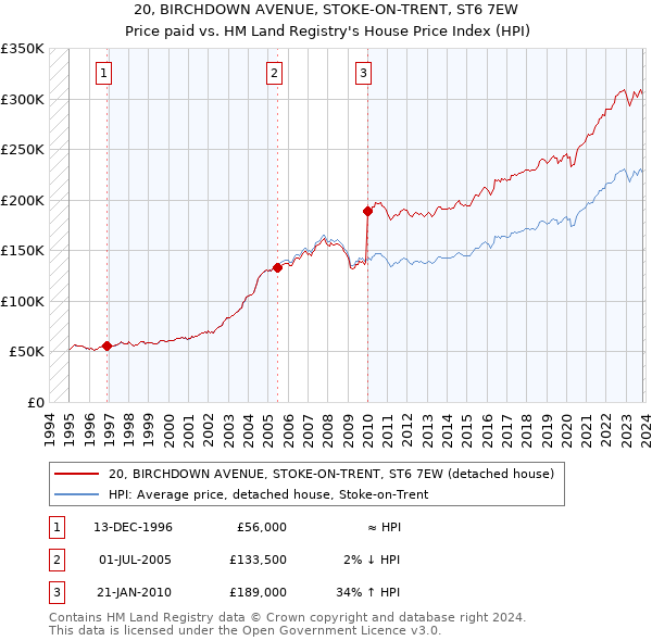 20, BIRCHDOWN AVENUE, STOKE-ON-TRENT, ST6 7EW: Price paid vs HM Land Registry's House Price Index