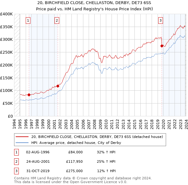 20, BIRCHFIELD CLOSE, CHELLASTON, DERBY, DE73 6SS: Price paid vs HM Land Registry's House Price Index