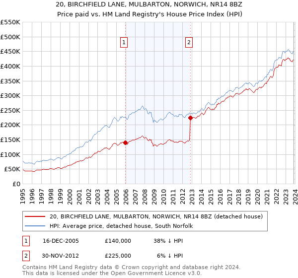 20, BIRCHFIELD LANE, MULBARTON, NORWICH, NR14 8BZ: Price paid vs HM Land Registry's House Price Index