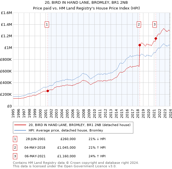 20, BIRD IN HAND LANE, BROMLEY, BR1 2NB: Price paid vs HM Land Registry's House Price Index