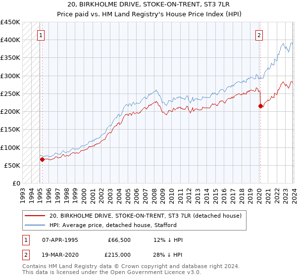 20, BIRKHOLME DRIVE, STOKE-ON-TRENT, ST3 7LR: Price paid vs HM Land Registry's House Price Index