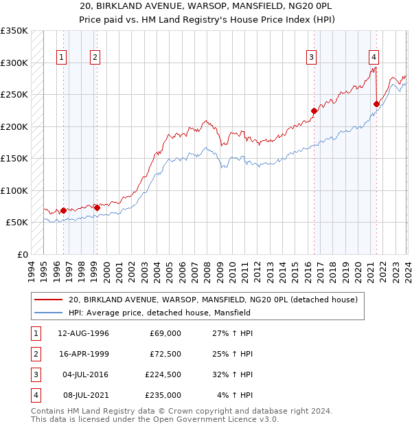 20, BIRKLAND AVENUE, WARSOP, MANSFIELD, NG20 0PL: Price paid vs HM Land Registry's House Price Index