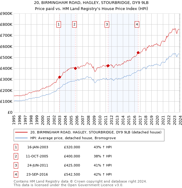 20, BIRMINGHAM ROAD, HAGLEY, STOURBRIDGE, DY9 9LB: Price paid vs HM Land Registry's House Price Index