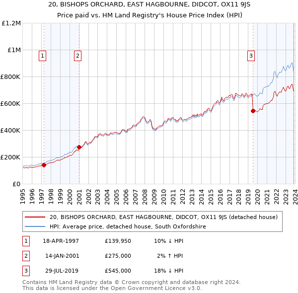 20, BISHOPS ORCHARD, EAST HAGBOURNE, DIDCOT, OX11 9JS: Price paid vs HM Land Registry's House Price Index
