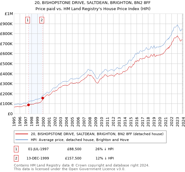 20, BISHOPSTONE DRIVE, SALTDEAN, BRIGHTON, BN2 8FF: Price paid vs HM Land Registry's House Price Index