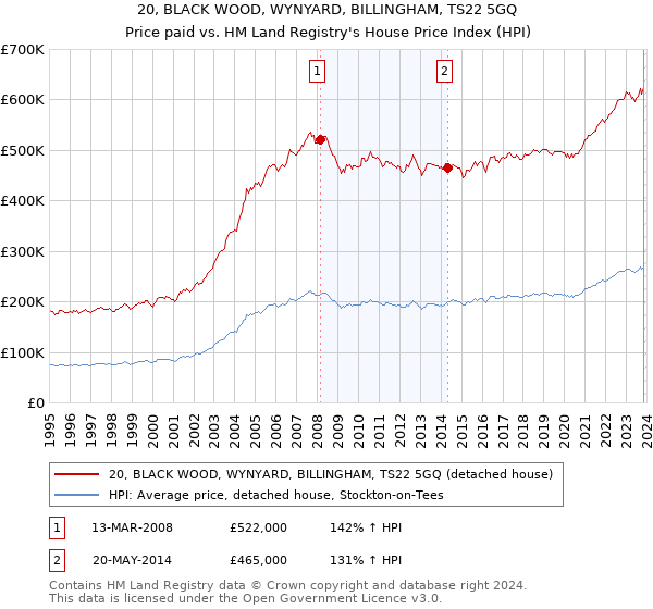20, BLACK WOOD, WYNYARD, BILLINGHAM, TS22 5GQ: Price paid vs HM Land Registry's House Price Index