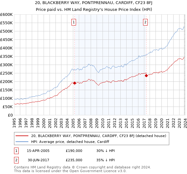20, BLACKBERRY WAY, PONTPRENNAU, CARDIFF, CF23 8FJ: Price paid vs HM Land Registry's House Price Index