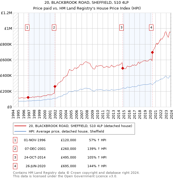 20, BLACKBROOK ROAD, SHEFFIELD, S10 4LP: Price paid vs HM Land Registry's House Price Index