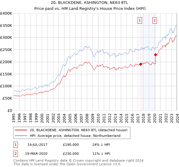 20, BLACKDENE, ASHINGTON, NE63 8TL: Price paid vs HM Land Registry's House Price Index