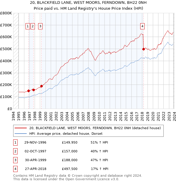 20, BLACKFIELD LANE, WEST MOORS, FERNDOWN, BH22 0NH: Price paid vs HM Land Registry's House Price Index