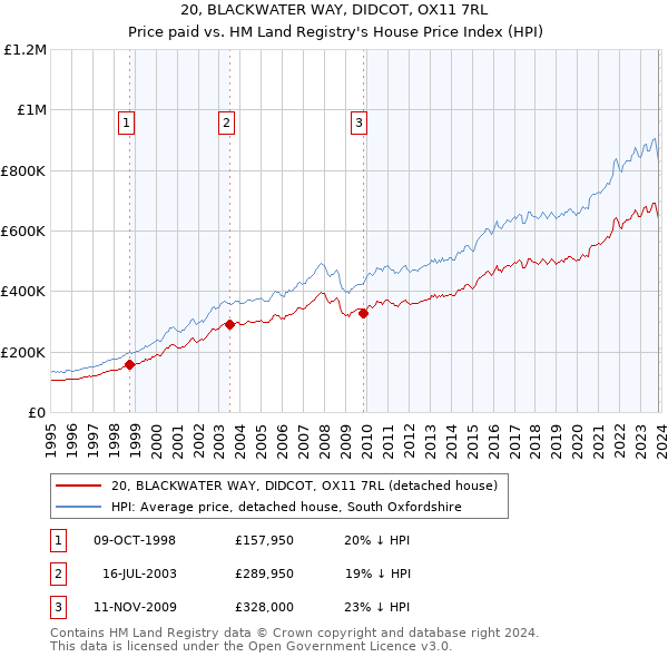 20, BLACKWATER WAY, DIDCOT, OX11 7RL: Price paid vs HM Land Registry's House Price Index