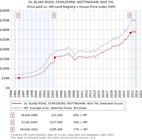 20, BLAKE ROAD, STAPLEFORD, NOTTINGHAM, NG9 7HL: Price paid vs HM Land Registry's House Price Index