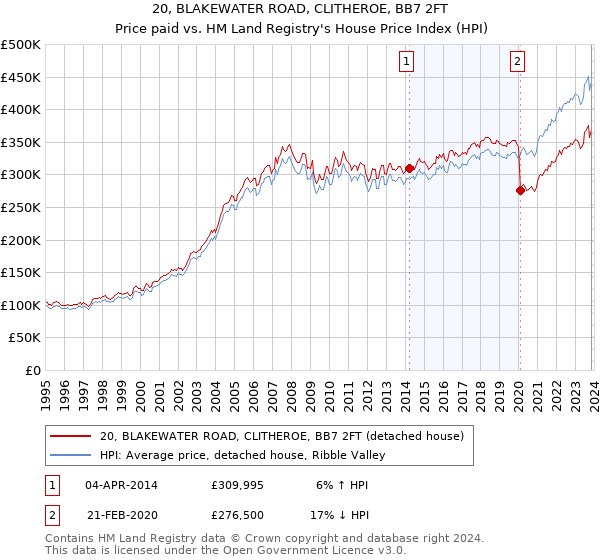 20, BLAKEWATER ROAD, CLITHEROE, BB7 2FT: Price paid vs HM Land Registry's House Price Index