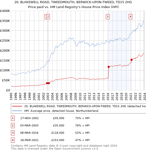 20, BLAKEWELL ROAD, TWEEDMOUTH, BERWICK-UPON-TWEED, TD15 2HG: Price paid vs HM Land Registry's House Price Index
