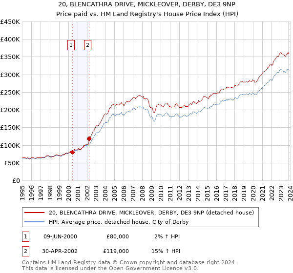 20, BLENCATHRA DRIVE, MICKLEOVER, DERBY, DE3 9NP: Price paid vs HM Land Registry's House Price Index