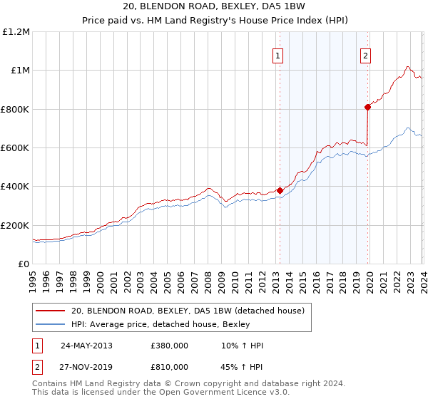 20, BLENDON ROAD, BEXLEY, DA5 1BW: Price paid vs HM Land Registry's House Price Index