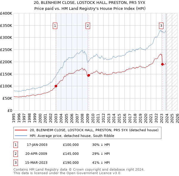 20, BLENHEIM CLOSE, LOSTOCK HALL, PRESTON, PR5 5YX: Price paid vs HM Land Registry's House Price Index