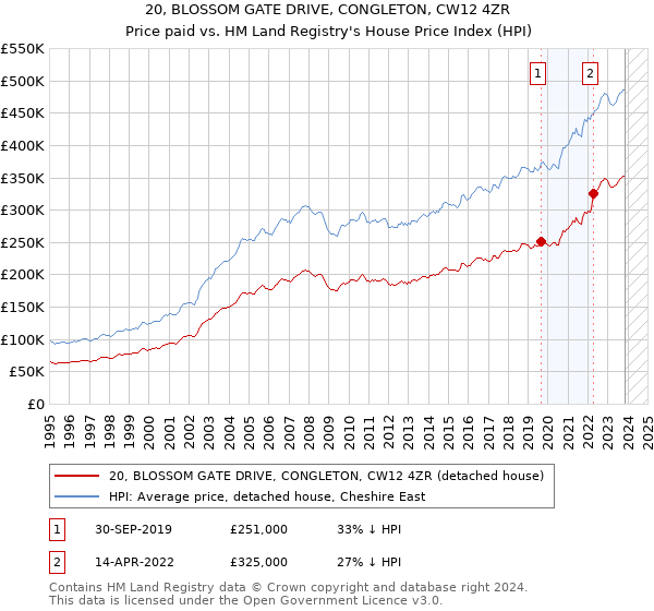 20, BLOSSOM GATE DRIVE, CONGLETON, CW12 4ZR: Price paid vs HM Land Registry's House Price Index
