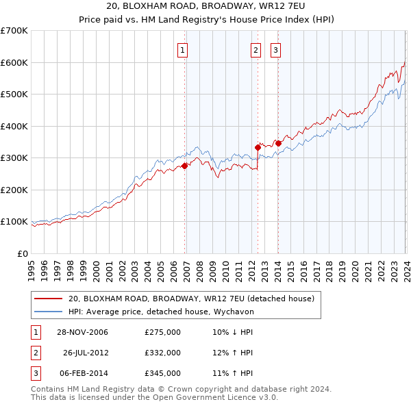 20, BLOXHAM ROAD, BROADWAY, WR12 7EU: Price paid vs HM Land Registry's House Price Index