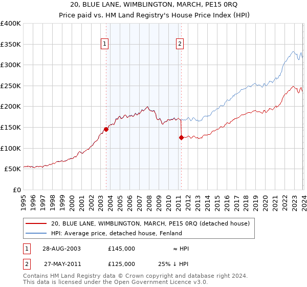 20, BLUE LANE, WIMBLINGTON, MARCH, PE15 0RQ: Price paid vs HM Land Registry's House Price Index