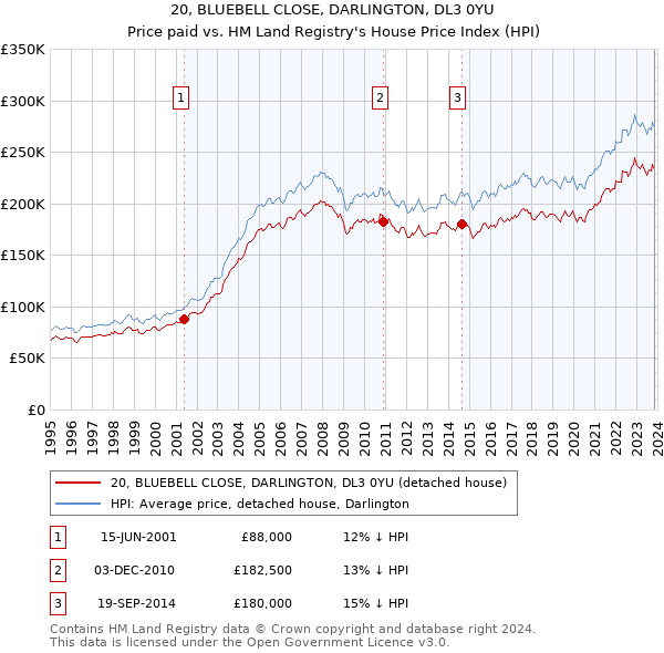 20, BLUEBELL CLOSE, DARLINGTON, DL3 0YU: Price paid vs HM Land Registry's House Price Index