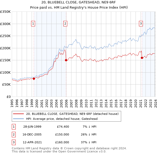 20, BLUEBELL CLOSE, GATESHEAD, NE9 6RF: Price paid vs HM Land Registry's House Price Index