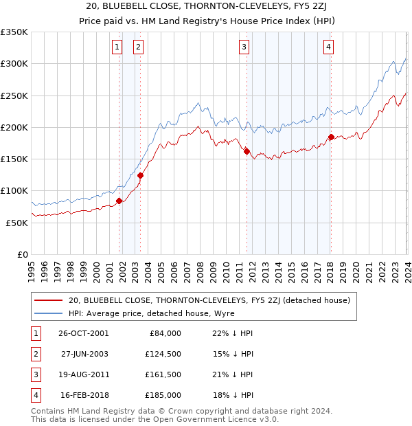 20, BLUEBELL CLOSE, THORNTON-CLEVELEYS, FY5 2ZJ: Price paid vs HM Land Registry's House Price Index