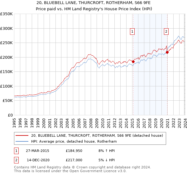 20, BLUEBELL LANE, THURCROFT, ROTHERHAM, S66 9FE: Price paid vs HM Land Registry's House Price Index