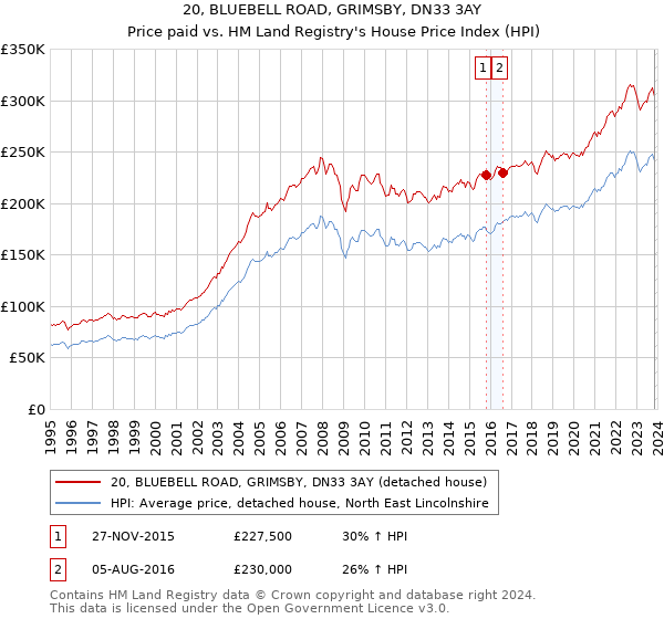 20, BLUEBELL ROAD, GRIMSBY, DN33 3AY: Price paid vs HM Land Registry's House Price Index