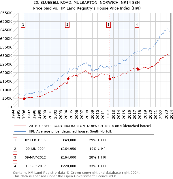 20, BLUEBELL ROAD, MULBARTON, NORWICH, NR14 8BN: Price paid vs HM Land Registry's House Price Index