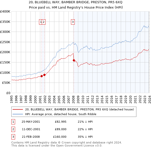 20, BLUEBELL WAY, BAMBER BRIDGE, PRESTON, PR5 6XQ: Price paid vs HM Land Registry's House Price Index