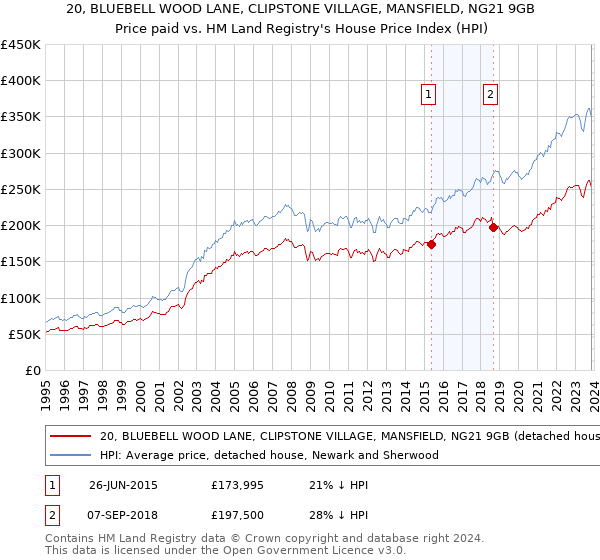 20, BLUEBELL WOOD LANE, CLIPSTONE VILLAGE, MANSFIELD, NG21 9GB: Price paid vs HM Land Registry's House Price Index