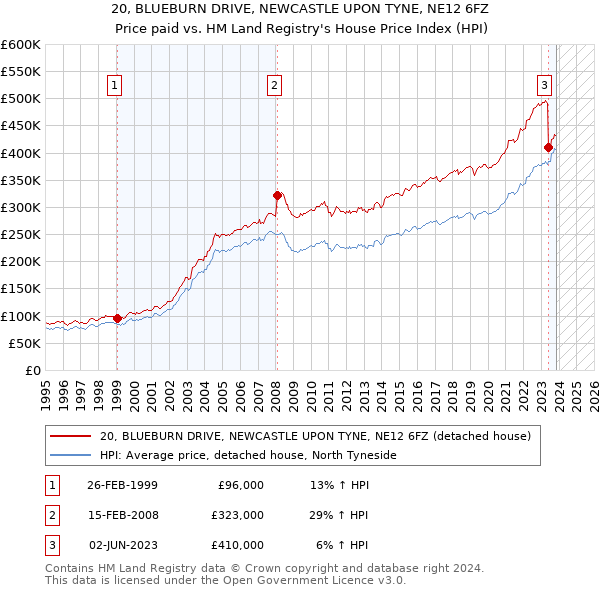 20, BLUEBURN DRIVE, NEWCASTLE UPON TYNE, NE12 6FZ: Price paid vs HM Land Registry's House Price Index
