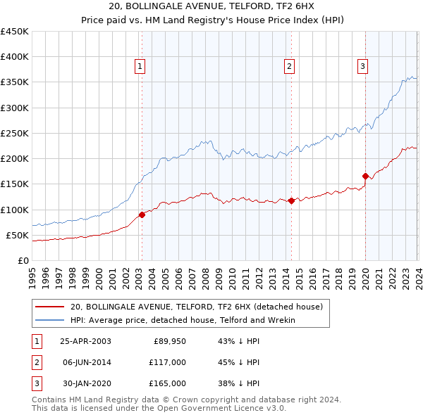20, BOLLINGALE AVENUE, TELFORD, TF2 6HX: Price paid vs HM Land Registry's House Price Index