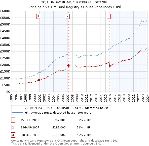 20, BOMBAY ROAD, STOCKPORT, SK3 9RF: Price paid vs HM Land Registry's House Price Index