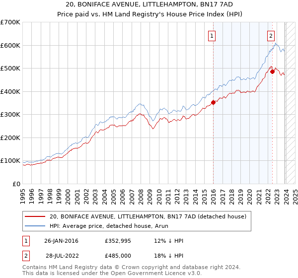 20, BONIFACE AVENUE, LITTLEHAMPTON, BN17 7AD: Price paid vs HM Land Registry's House Price Index
