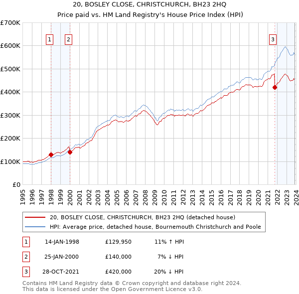 20, BOSLEY CLOSE, CHRISTCHURCH, BH23 2HQ: Price paid vs HM Land Registry's House Price Index