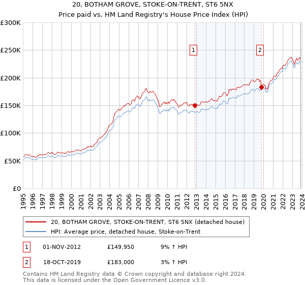 20, BOTHAM GROVE, STOKE-ON-TRENT, ST6 5NX: Price paid vs HM Land Registry's House Price Index