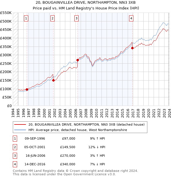 20, BOUGAINVILLEA DRIVE, NORTHAMPTON, NN3 3XB: Price paid vs HM Land Registry's House Price Index