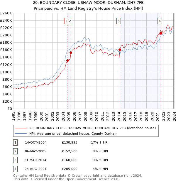 20, BOUNDARY CLOSE, USHAW MOOR, DURHAM, DH7 7FB: Price paid vs HM Land Registry's House Price Index