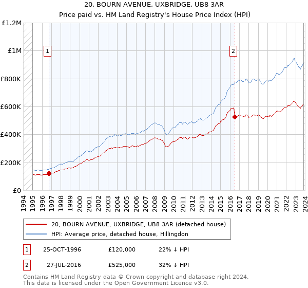 20, BOURN AVENUE, UXBRIDGE, UB8 3AR: Price paid vs HM Land Registry's House Price Index