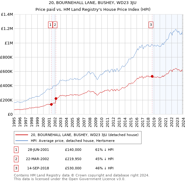 20, BOURNEHALL LANE, BUSHEY, WD23 3JU: Price paid vs HM Land Registry's House Price Index