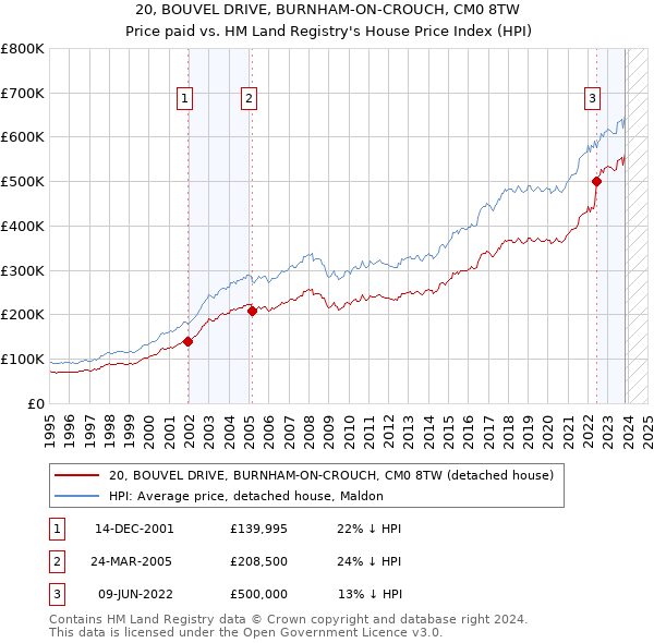 20, BOUVEL DRIVE, BURNHAM-ON-CROUCH, CM0 8TW: Price paid vs HM Land Registry's House Price Index
