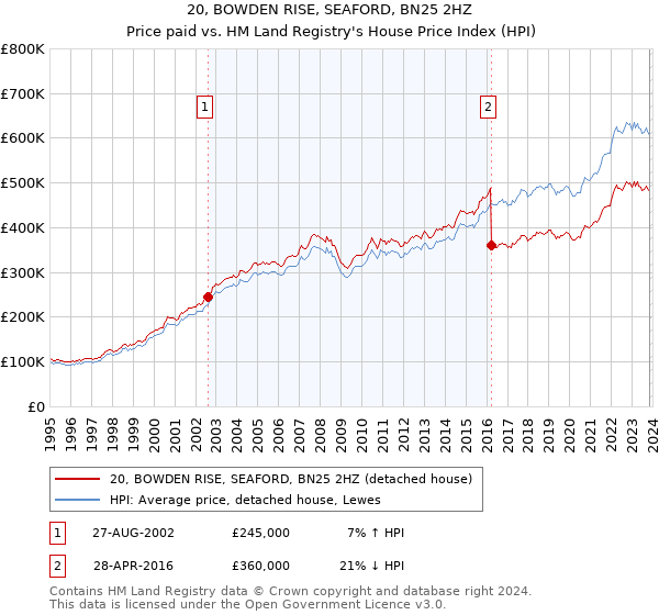 20, BOWDEN RISE, SEAFORD, BN25 2HZ: Price paid vs HM Land Registry's House Price Index