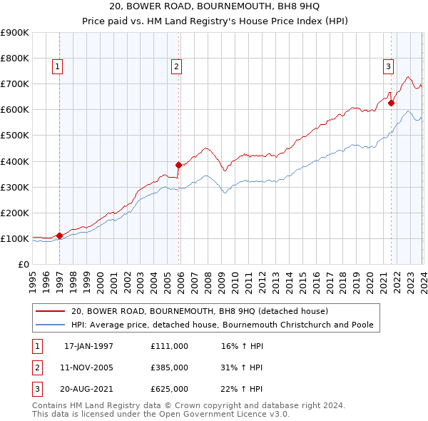 20, BOWER ROAD, BOURNEMOUTH, BH8 9HQ: Price paid vs HM Land Registry's House Price Index